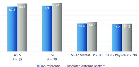 shoulder and elbow testing results